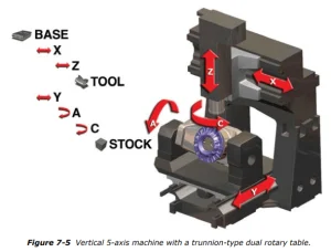 What Are the Axes in 5-Axis Machining?