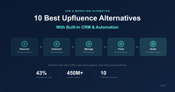 10 Best Upfluence Alternatives With Built-In CRM and Workflow Automation