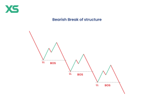 How Risk-Free Trading Strategies Are Structured
